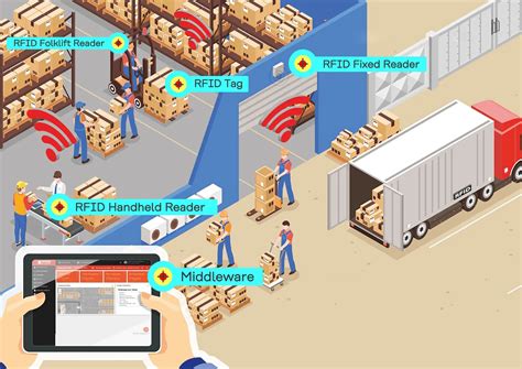 rfid warehouse management system malaysia|rfid warehouse management system.